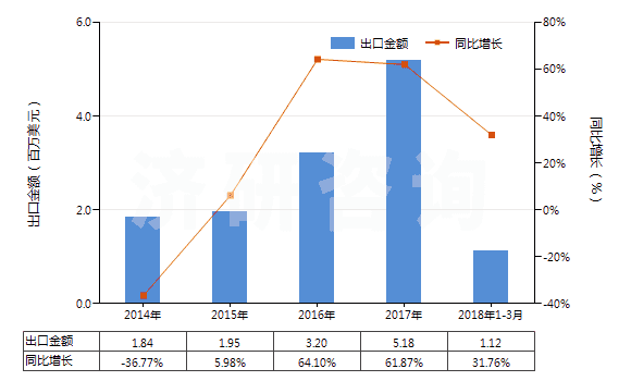 2014-2018年3月中國其他含有青霉素及其衍生物藥品（未配定劑量或制成零售包裝）(HS30031019)出口總額及增速統(tǒng)計